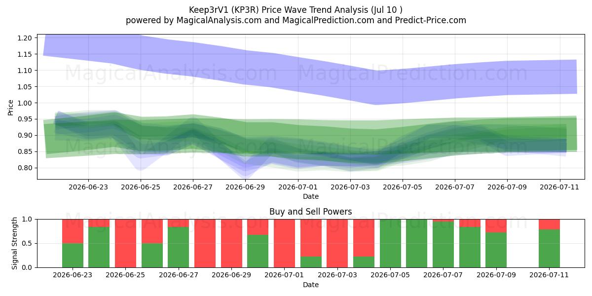  Keep3rV1 (KP3R) Support and Resistance area (09 Jul) 