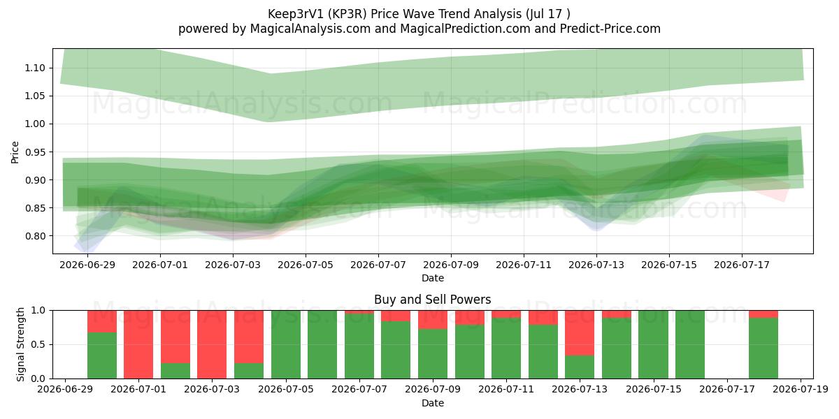  Keep3rV1 (KP3R) Support and Resistance area (16 Jul) 