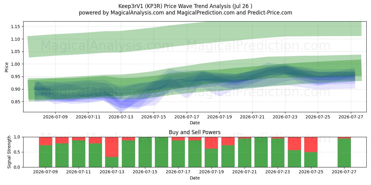  Mantieni3rV1 (KP3R) Support and Resistance area (25 Jul) 
