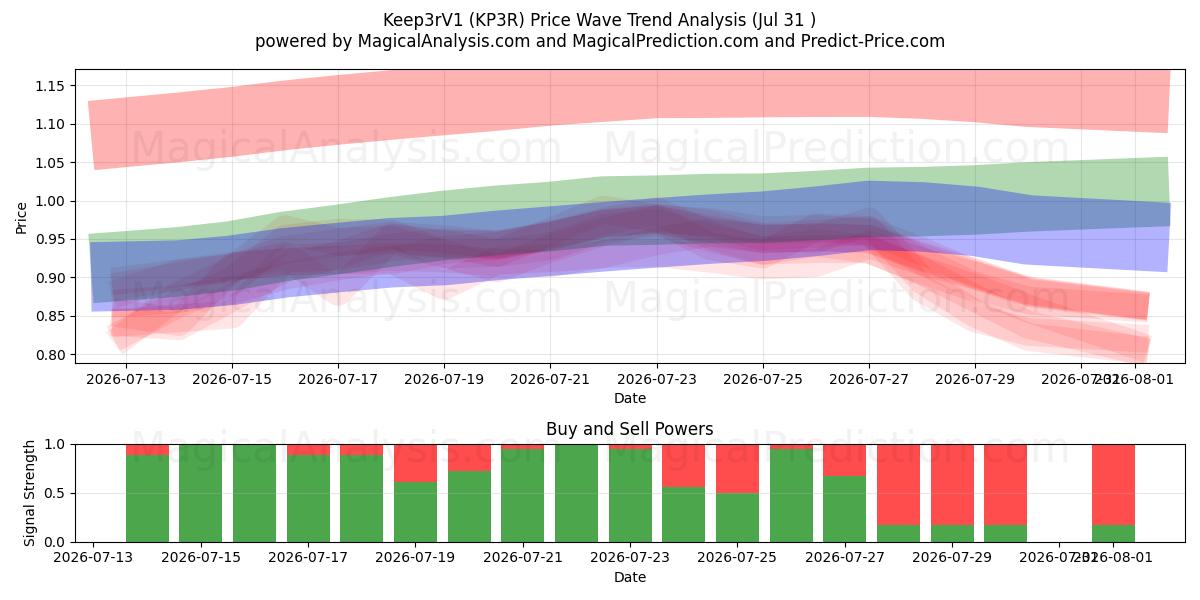  Keep3rV1 (KP3R) Support and Resistance area (30 Jul) 