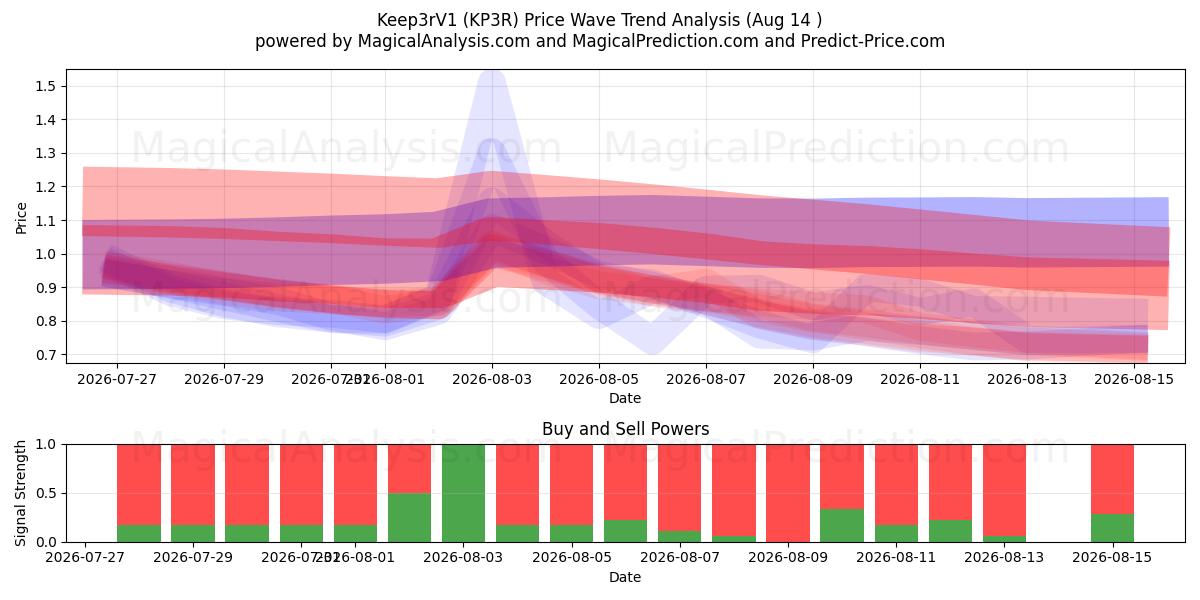  Keep3rV1 (KP3R) Support and Resistance area (06 Aug) 