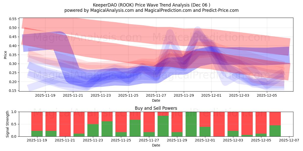  KeeperDAO (ROOK) Support and Resistance area (05 Dec) 