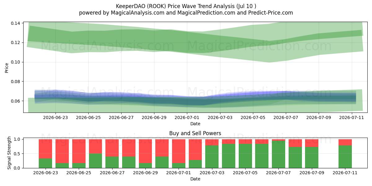  KeeperDAO (ROOK) Support and Resistance area (09 Jul) 