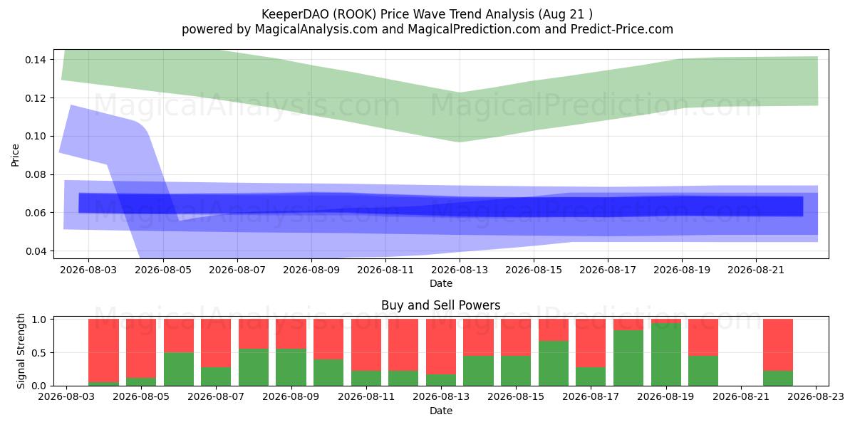  KeeperDAO (ROOK) Support and Resistance area (20 Aug) 