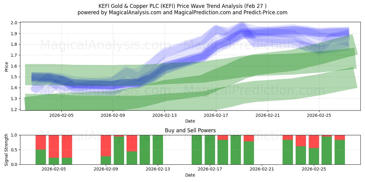  KEFI Gold & Copper PLC (KEFI) Support and Resistance area (26 Feb) 
