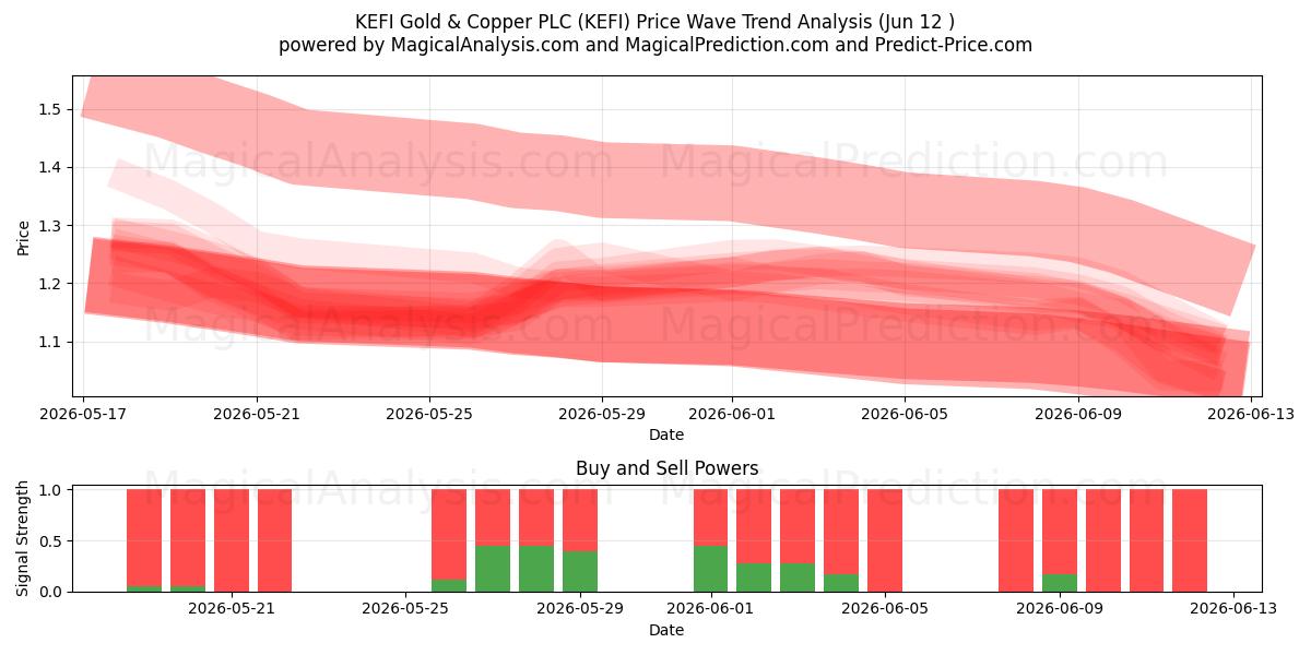  KEFI Gold & Copper PLC (KEFI) Support and Resistance area (28 May) 