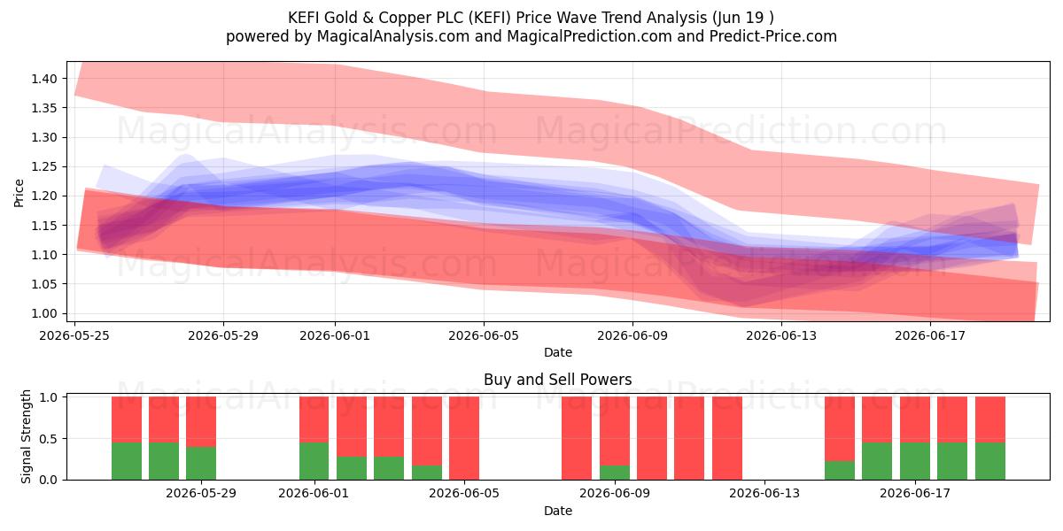  KEFI Gold & Copper PLC (KEFI) Support and Resistance area (18 Jun) 