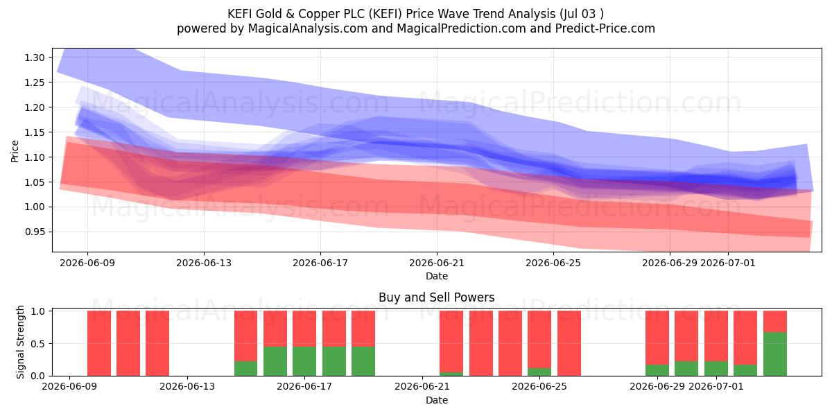  KEFI Gold & Copper PLC (KEFI) Support and Resistance area (02 Jul) 