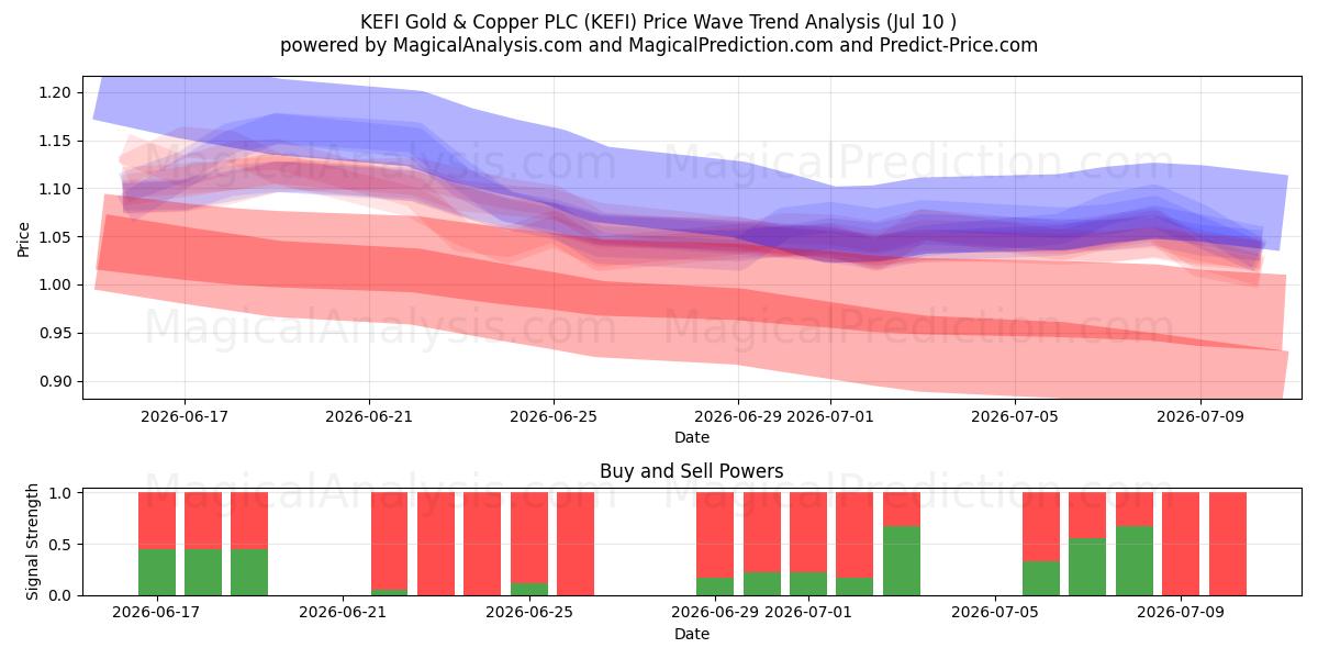  KEFI Gold & Copper PLC (KEFI) Support and Resistance area (09 Jul) 