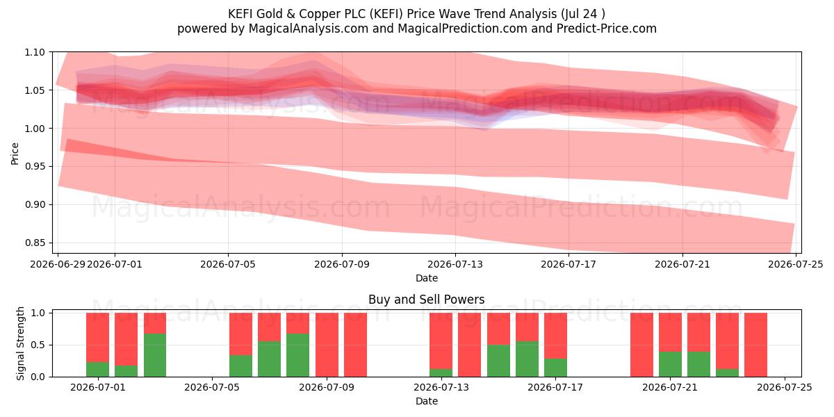  KEFI Gold & Copper PLC (KEFI) Support and Resistance area (23 Jul) 