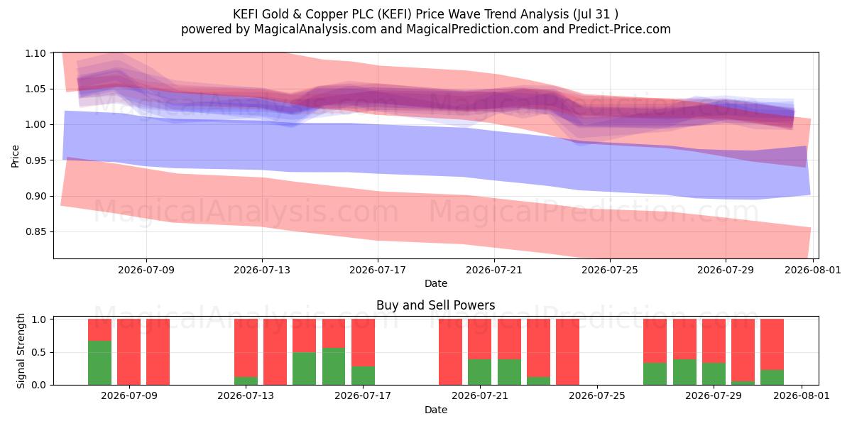  KEFI Gold & Copper PLC (KEFI) Support and Resistance area (30 Jul) 