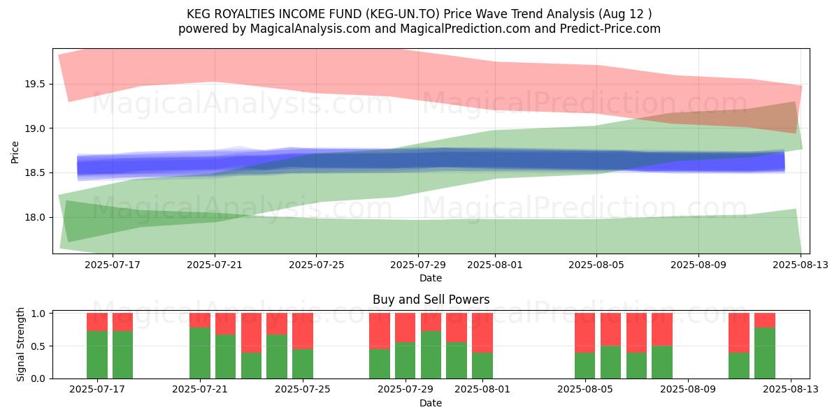  KEG ROYALTIES INCOME FUND (KEG-UN.TO) Support and Resistance area (11 Aug) 