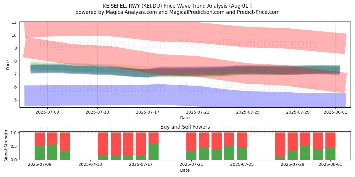  KEISEI EL. RWY (KEI.DU) Support and Resistance area (31 Jul) 