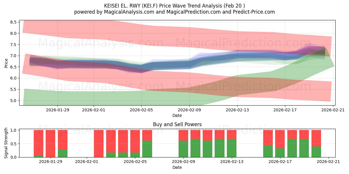  KEISEI EL. RWY (KEI.F) Support and Resistance area (19 Feb) 