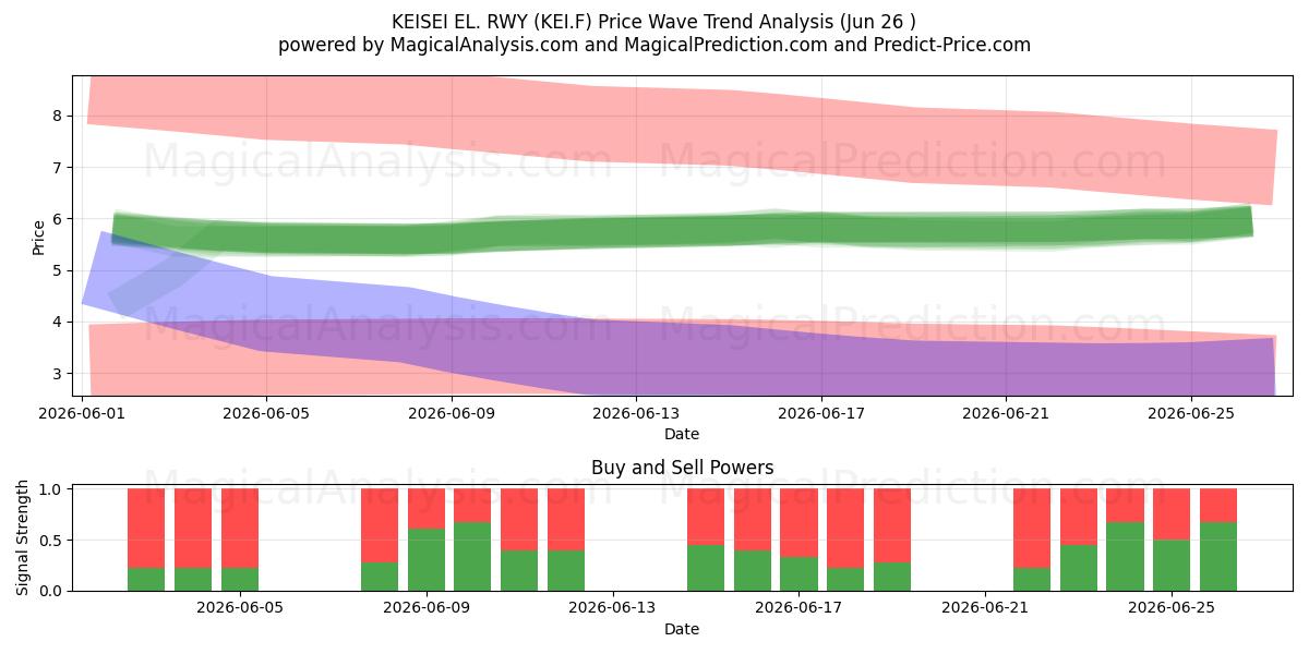  KEISEI EL. RWY (KEI.F) Support and Resistance area (25 Jun) 