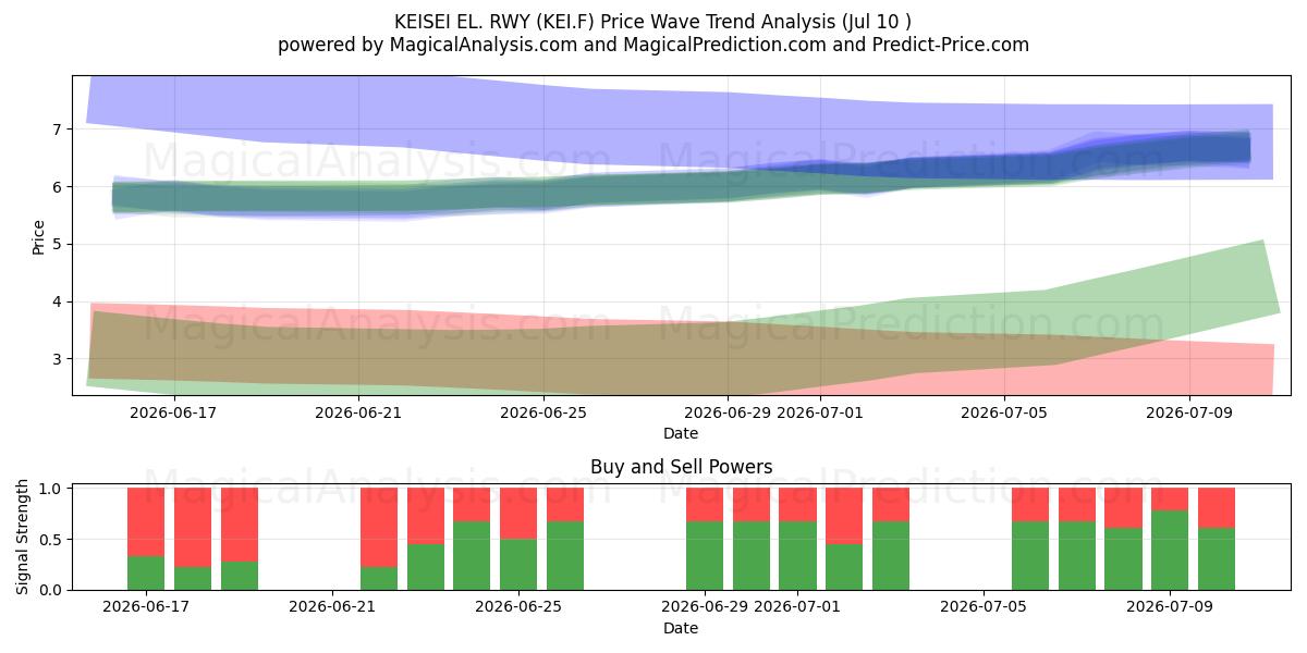  KEISEI EL. RWY (KEI.F) Support and Resistance area (09 Jul) 