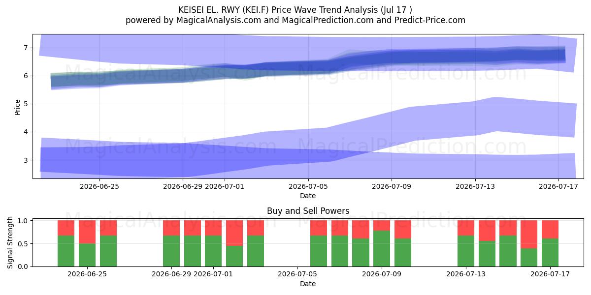  KEISEI EL. RWY (KEI.F) Support and Resistance area (16 Jul) 