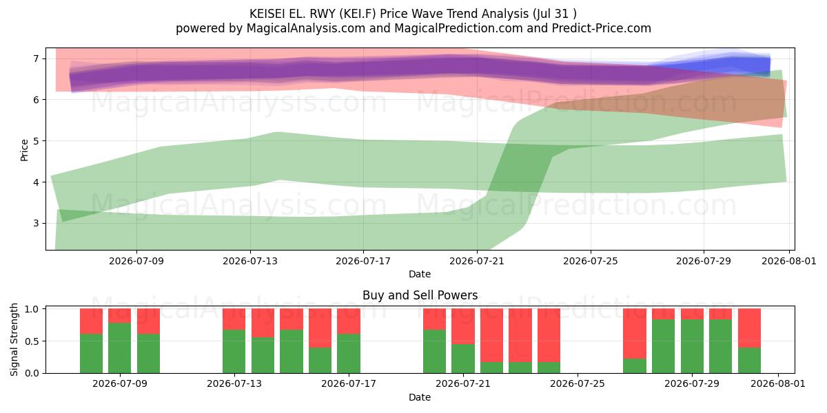  KEISEI EL. RWY (KEI.F) Support and Resistance area (30 Jul) 