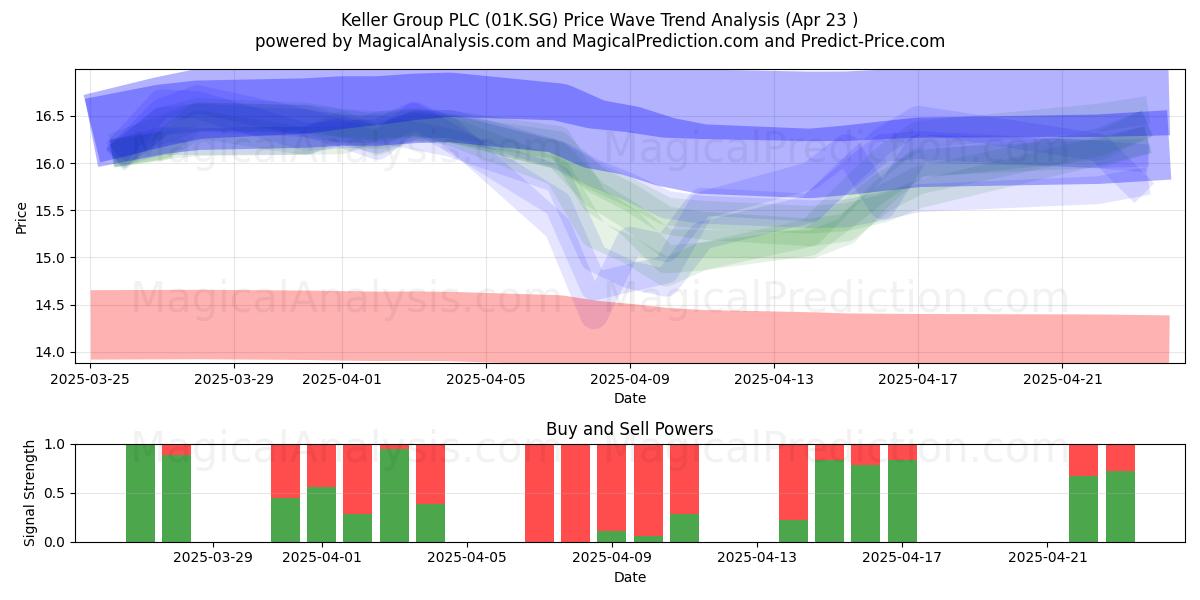  Keller Group PLC (01K.SG) Support and Resistance area (23 Apr) 