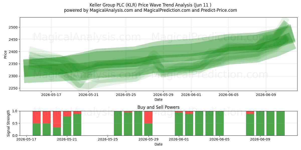  Keller Group PLC (KLR) Support and Resistance area (28 May) 