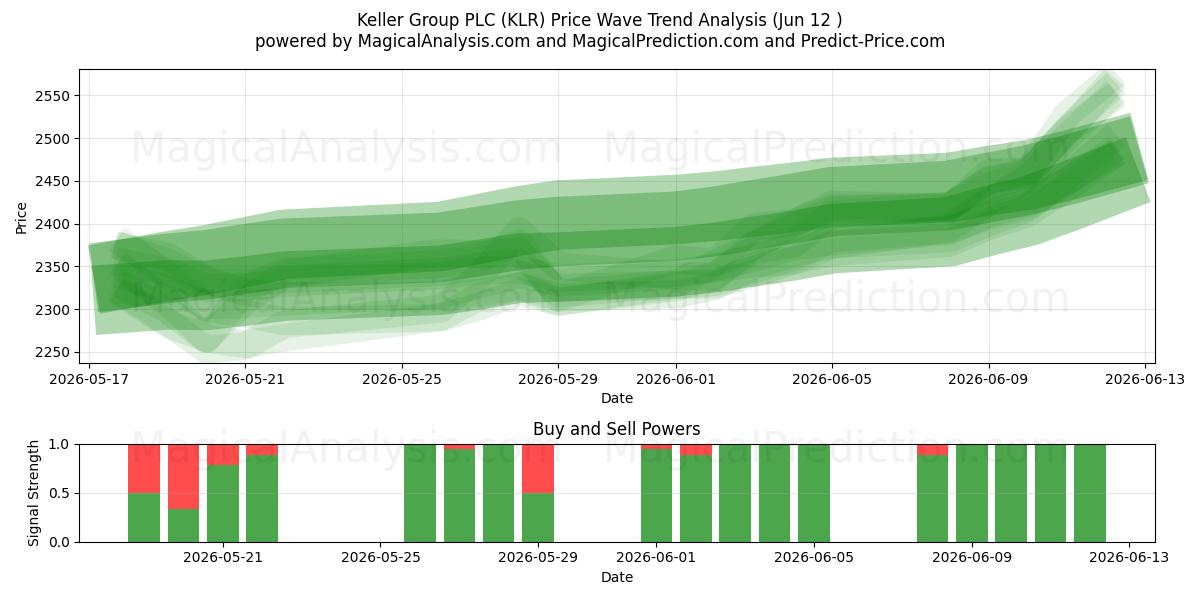  Keller Group PLC (KLR) Support and Resistance area (10 Jun) 