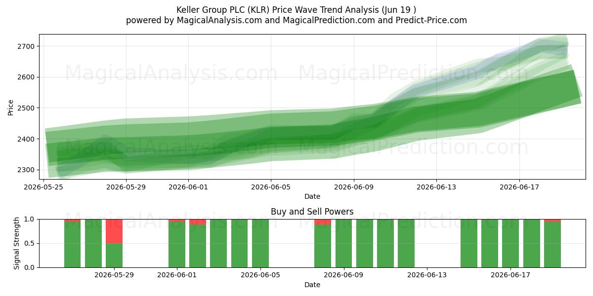  Keller Group PLC (KLR) Support and Resistance area (11 Jun) 