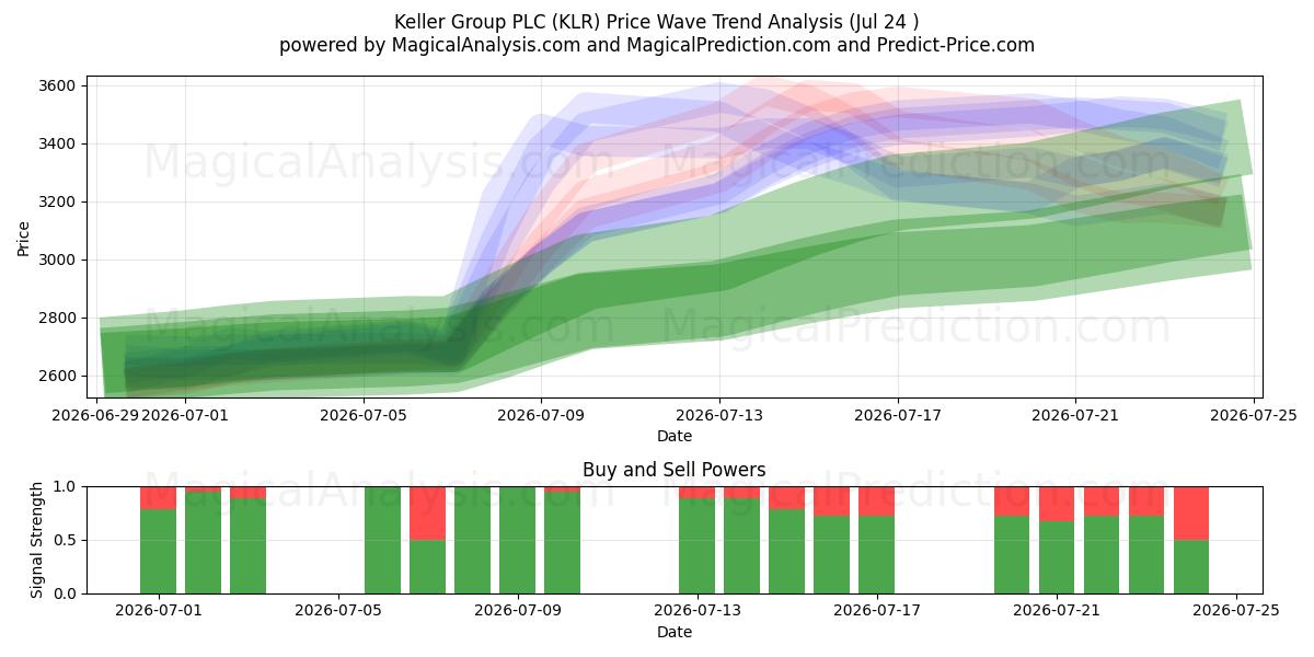  Keller Group PLC (KLR) Support and Resistance area (23 Jul) 