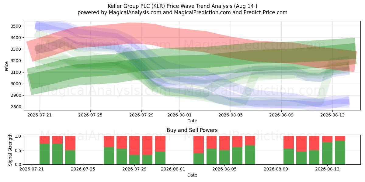  Keller Group PLC (KLR) Support and Resistance area (13 Aug) 