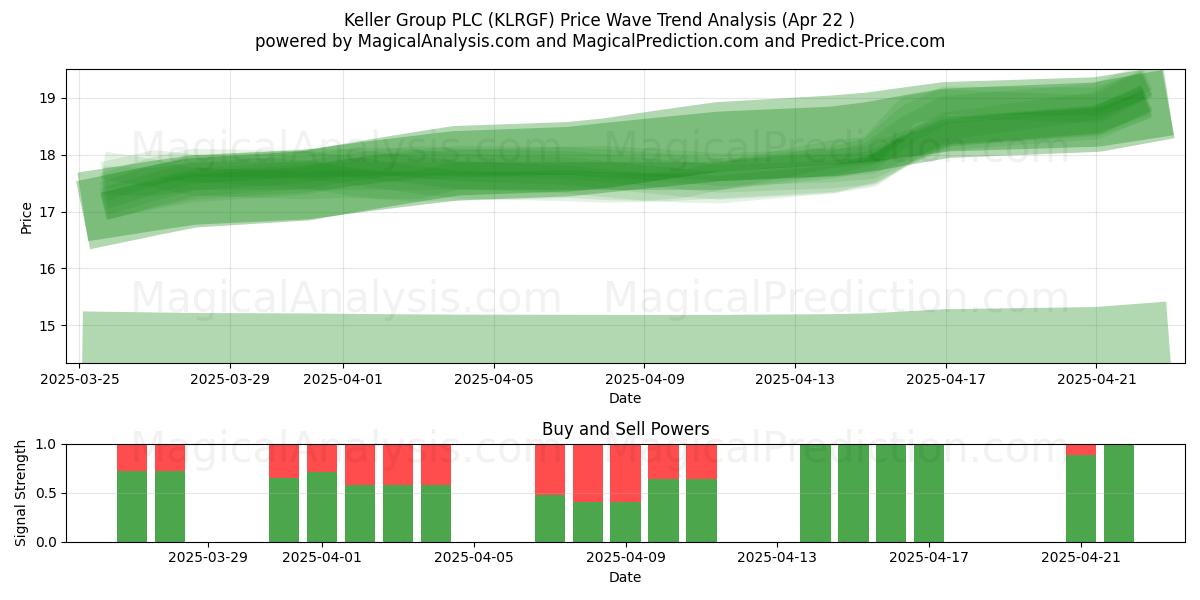  Keller Group PLC (KLRGF) Support and Resistance area (22 Apr) 