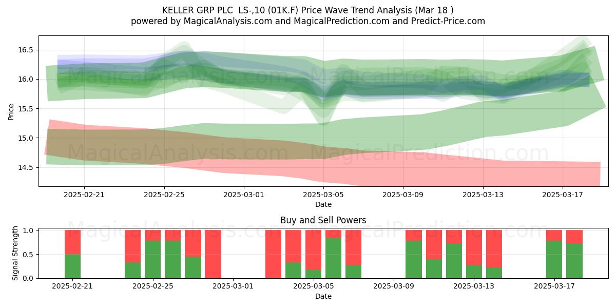  KELLER GRP PLC  LS-,10 (01K.F) Support and Resistance area (18 Mar) 
