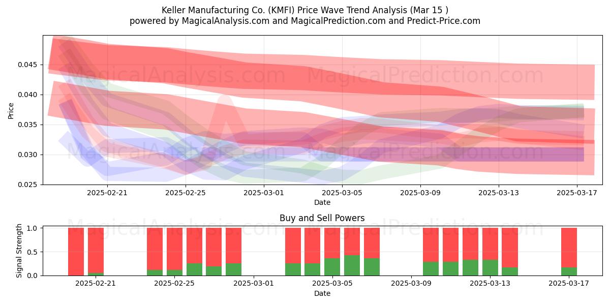  Keller Manufacturing Co. (KMFI) Support and Resistance area (15 Mar) 