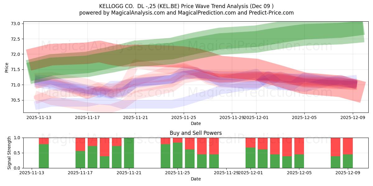  KELLOGG CO.  DL -,25 (KEL.BE) Support and Resistance area (08 Dec) 