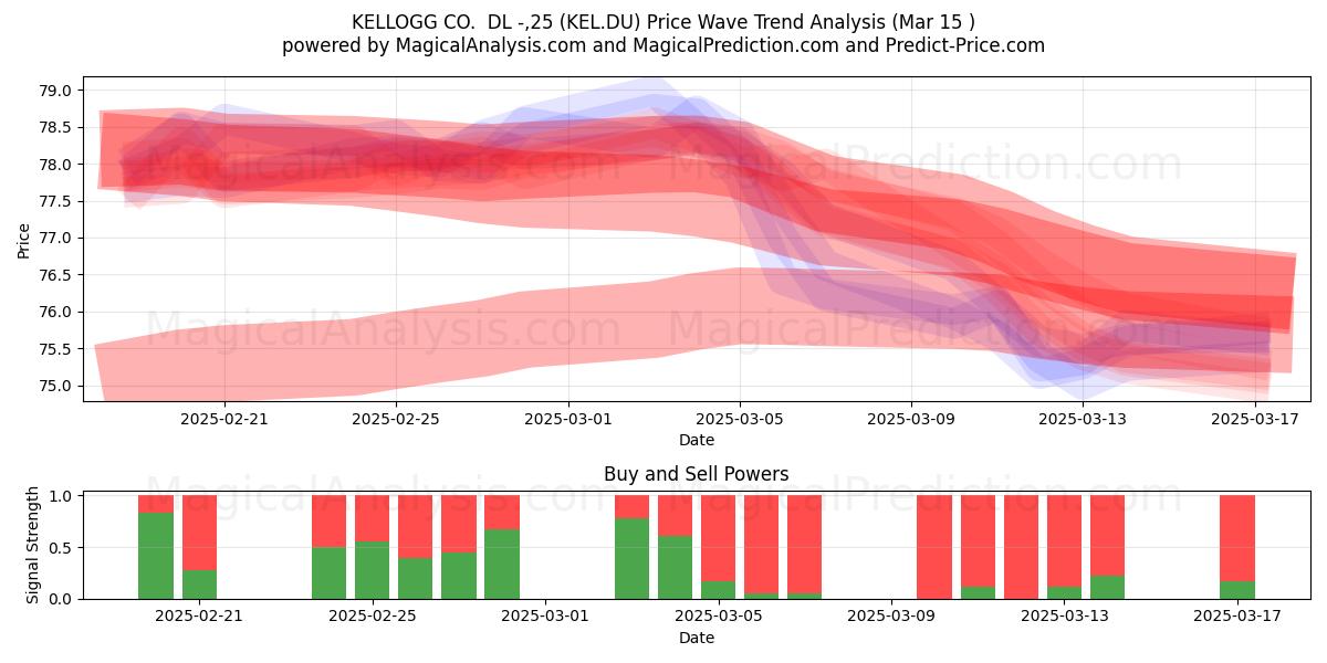  KELLOGG CO.  DL -,25 (KEL.DU) Support and Resistance area (15 Mar) 