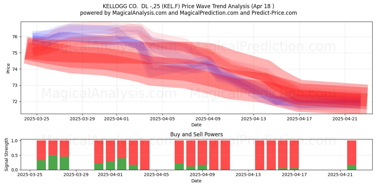  KELLOGG CO.  DL -,25 (KEL.F) Support and Resistance area (18 Apr) 