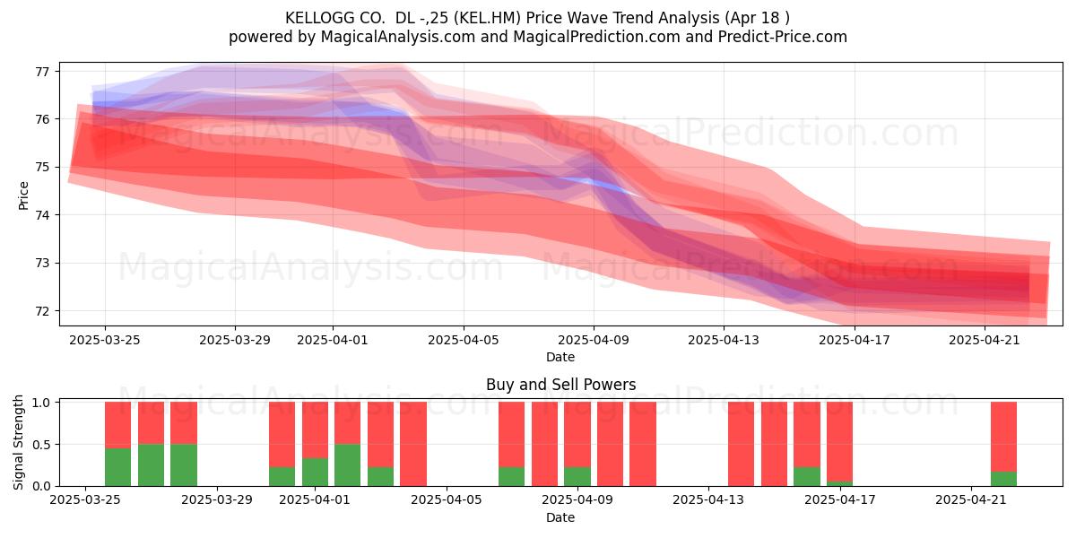  KELLOGG CO.  DL -,25 (KEL.HM) Support and Resistance area (18 Apr) 