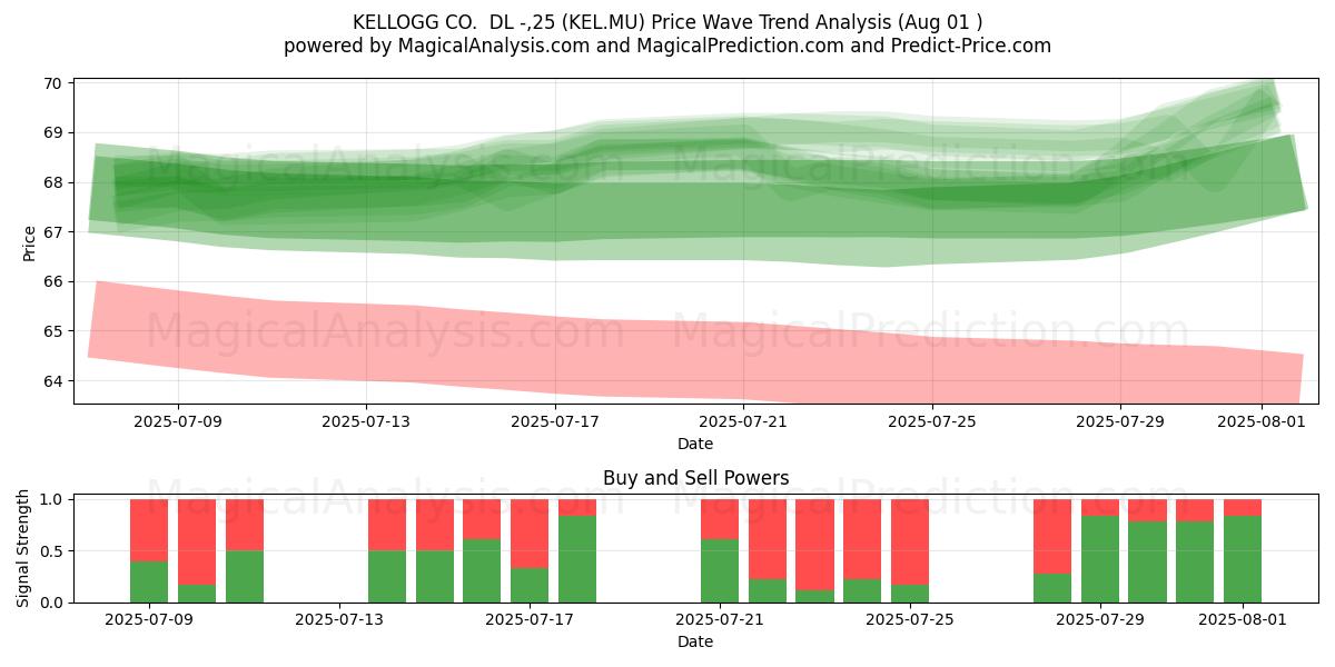  KELLOGG CO.  DL -,25 (KEL.MU) Support and Resistance area (31 Jul) 