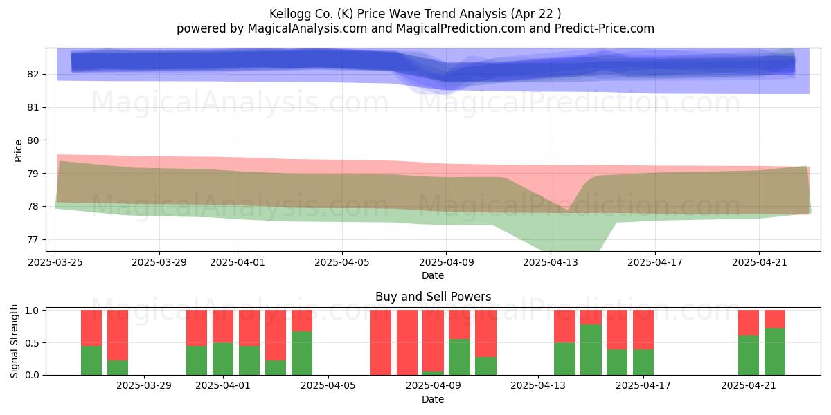  Kellogg Co. (K) Support and Resistance area (22 Apr) 