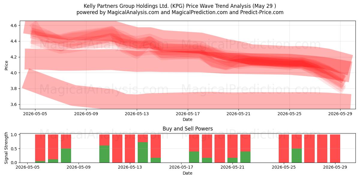  Kelly Partners Group Holdings Ltd. (KPG) Support and Resistance area (28 May) 