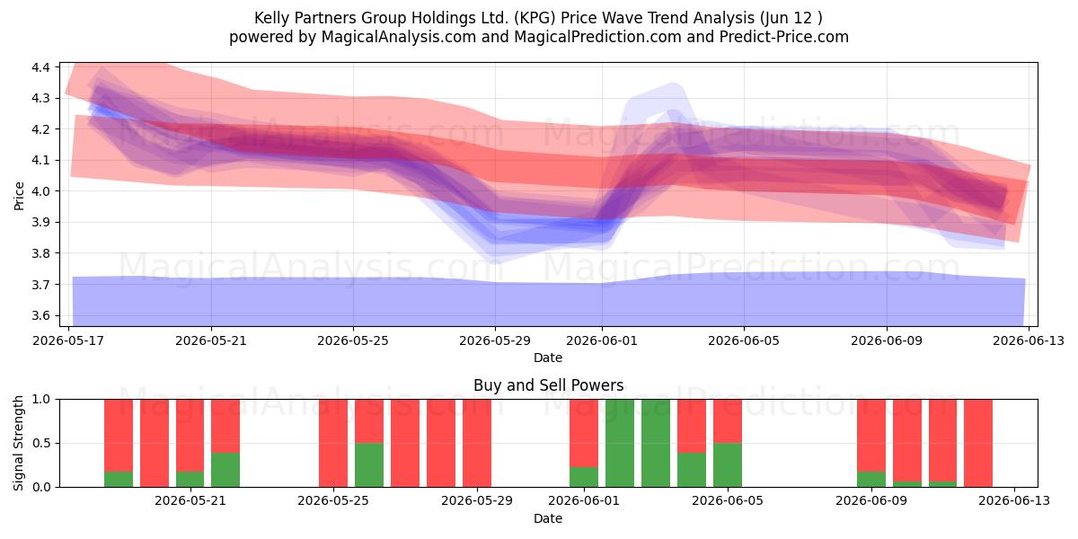  Kelly Partners Group Holdings Ltd. (KPG) Support and Resistance area (11 Jun) 