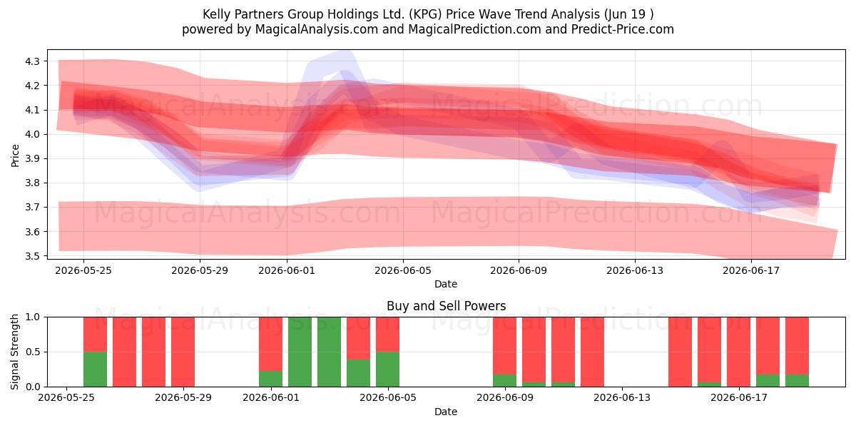  Kelly Partners Group Holdings Ltd. (KPG) Support and Resistance area (18 Jun) 
