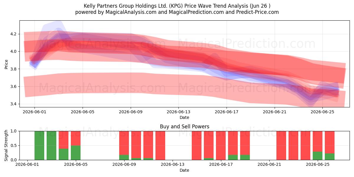  Kelly Partners Group Holdings Ltd. (KPG) Support and Resistance area (25 Jun) 