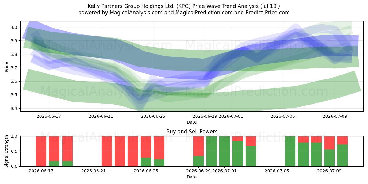  Kelly Partners Group Holdings Ltd. (KPG) Support and Resistance area (09 Jul) 