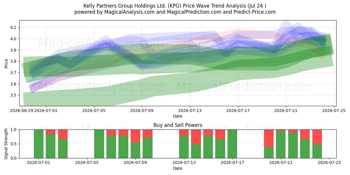  Kelly Partners Group Holdings Ltd. (KPG) Support and Resistance area (23 Jul) 