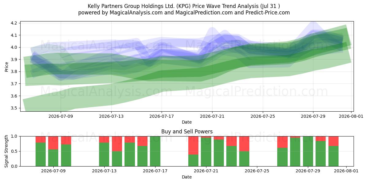  Kelly Partners Group Holdings Ltd. (KPG) Support and Resistance area (30 Jul) 