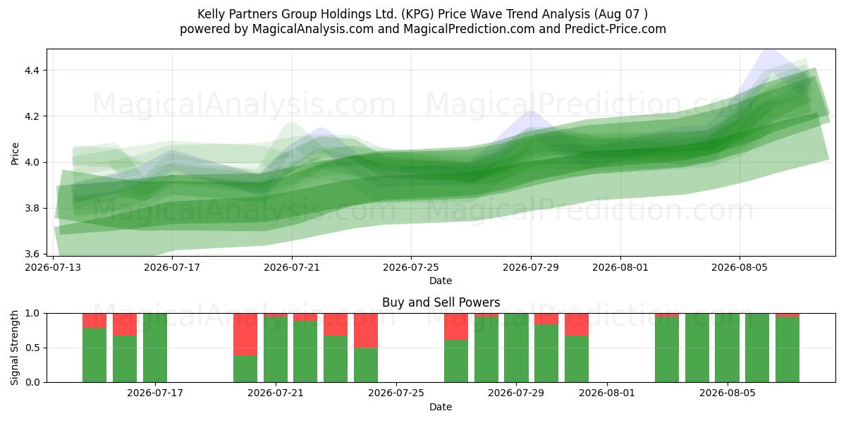  Kelly Partners Group Holdings Ltd. (KPG) Support and Resistance area (06 Aug) 