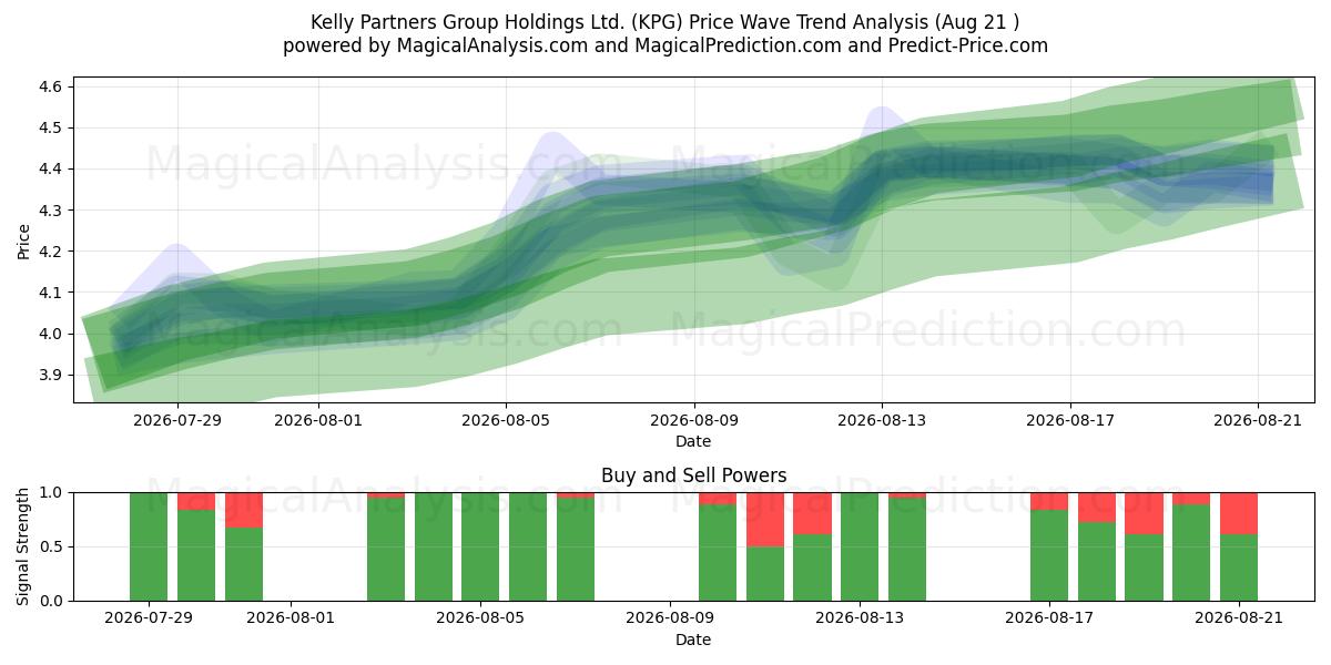  Kelly Partners Group Holdings Ltd. (KPG) Support and Resistance area (20 Aug) 
