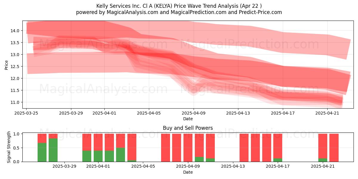 Kelly Services Inc. Cl A (KELYA) Support and Resistance area (22 Apr) 