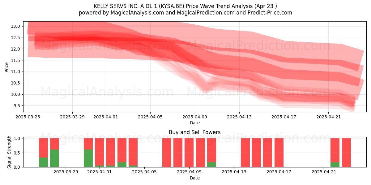  KELLY SERVS INC. A DL 1 (KYSA.BE) Support and Resistance area (23 Apr) 