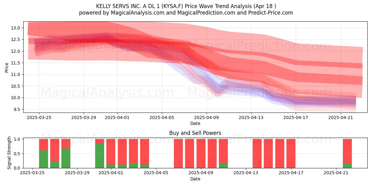  KELLY SERVS INC. A DL 1 (KYSA.F) Support and Resistance area (18 Apr) 