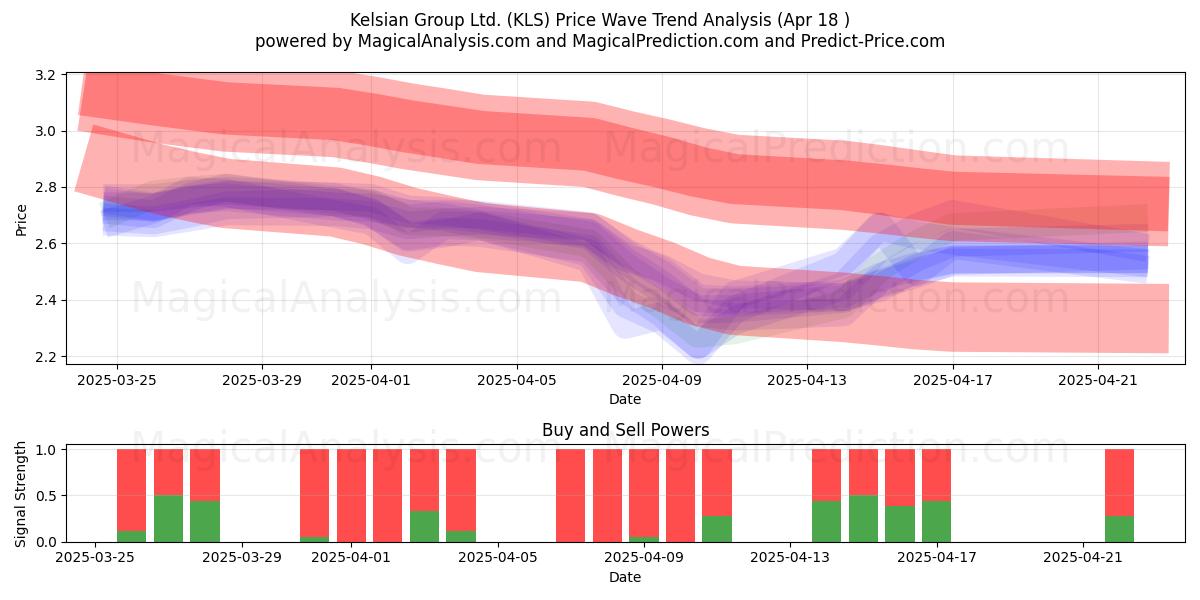  Kelsian Group Ltd. (KLS) Support and Resistance area (18 Apr) 